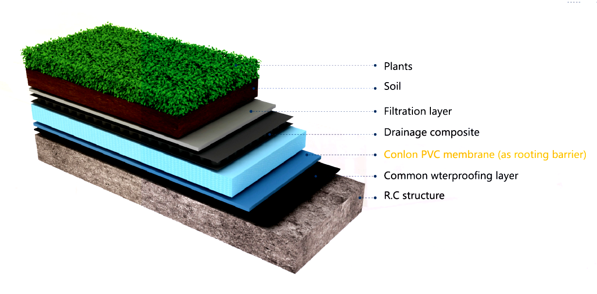 Membrana de cobertura de PVC