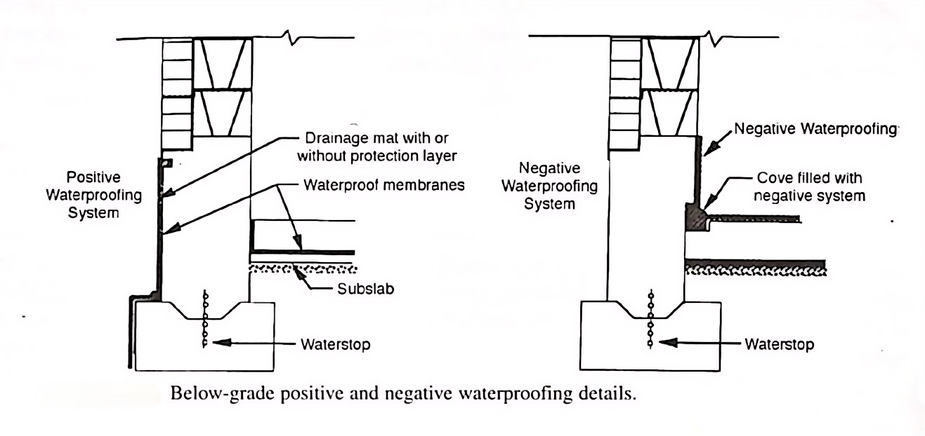 Impermeabiliza&ccedil;&atilde;o do Lado Positivo e Impermeabiliza&ccedil;&atilde;o do Lado Negativo
