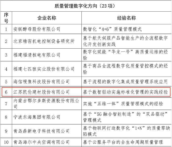 Referência Canlon |Experiência típica de benchmarking nacional de qualidade em 2023, Canlon entrou na lista com sucesso!