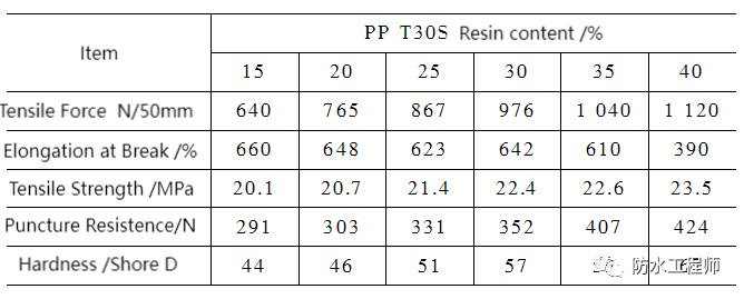 Tabela 2 Efeito do teor de resina PP T30S nas propriedades mec&acirc;nicas e resist&ecirc;ncia &agrave; perfura&ccedil;&atilde;o