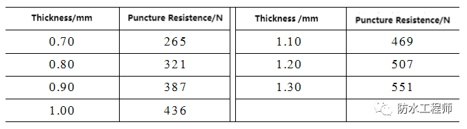 Tabela 3 Efeito de diferentes espessuras de chapa na resist&ecirc;ncia &agrave; perfura&ccedil;&atilde;o